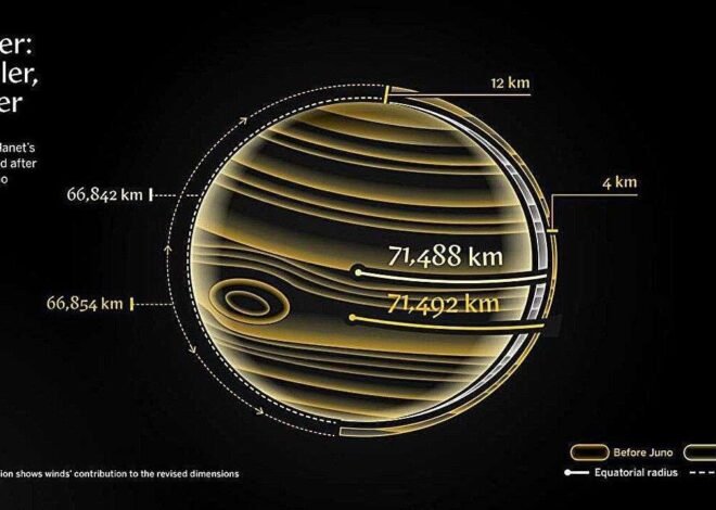 Ilmuwan Temukan Bukti Baru: Bentuk Jupiter Lebih Gepeng, Ini Penjelasan NASA